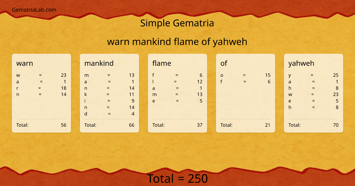 warn mankind flame of yahweh in simple Gematria